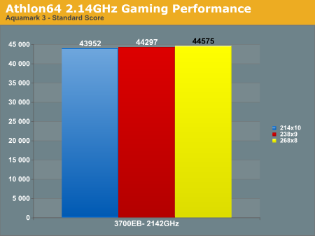 Athlon64 2.14GHz Gaming Performance